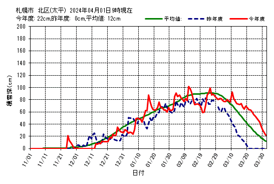 札幌市北区（太平）の積雪深グラフ