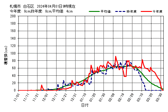 札幌市白石区の積雪深グラフ