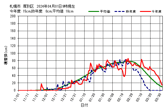 札幌市厚別区の積雪深グラフ