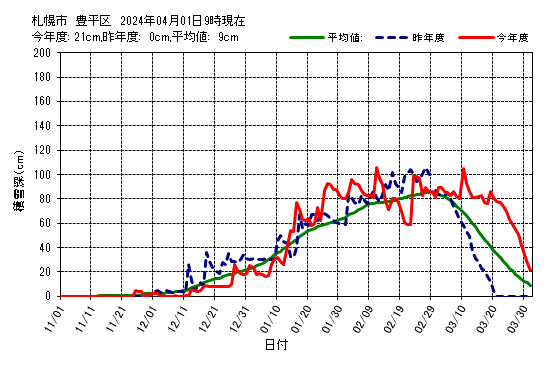 札幌市豊平区の積雪深グラフ