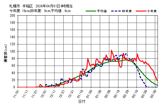 札幌市手稲区の積雪深グラフ