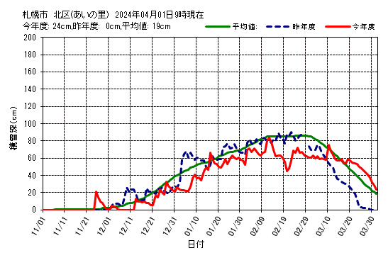札幌市北区（あいの里）の積雪深グラフ