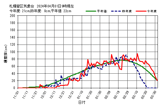 札幌管区気象台の積雪深グラフ