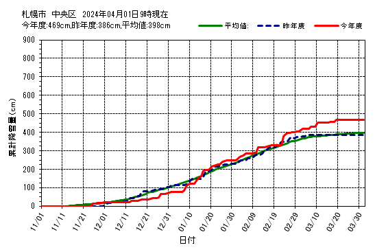 札幌市中央区の累計降雪量グラフ