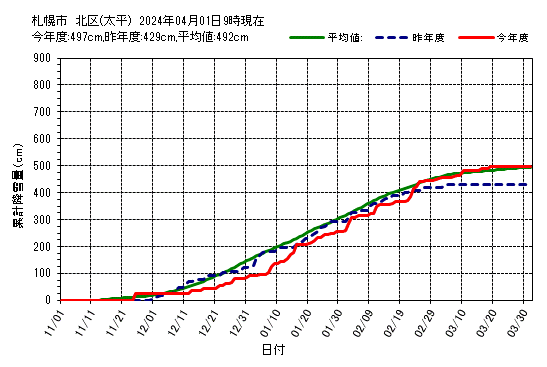 札幌市北区（太平）の累計降雪量グラフ