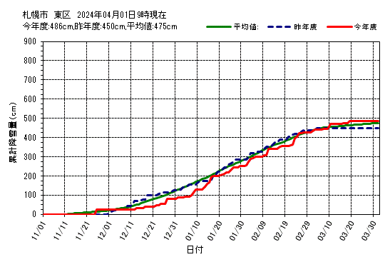 札幌市東区の累計降雪量グラフ
