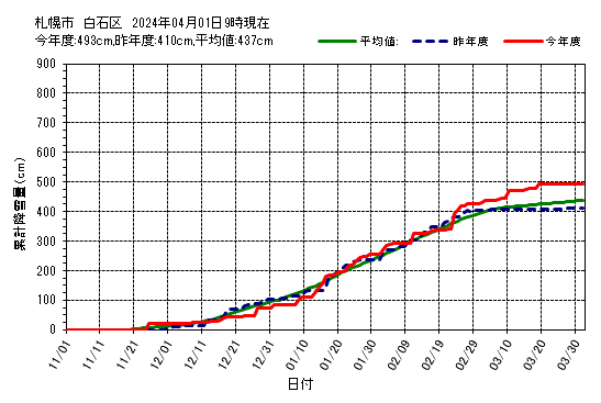 札幌市白石区の累計降雪量グラフ