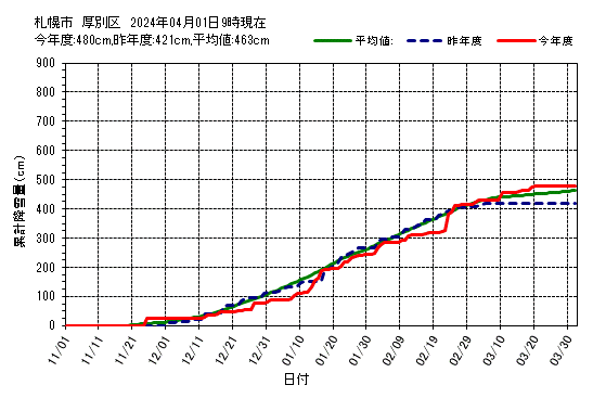 札幌市厚別区の累計降雪量グラフ
