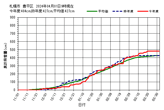 札幌市豊平区の累計降雪量グラフ