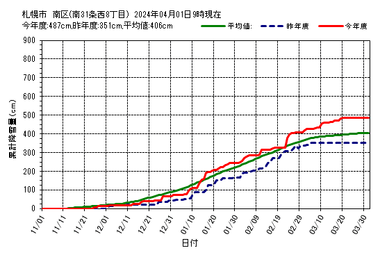 札幌市南区（南31条西8丁目）の累計降雪量グラフ