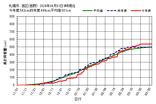 札幌市西区（西野）の累計降雪量グラフ