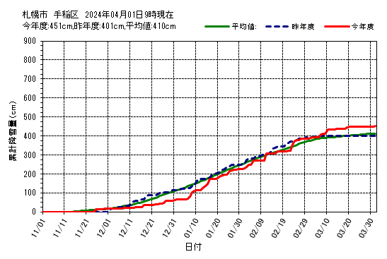 札幌市手稲区の累計降雪量グラフ