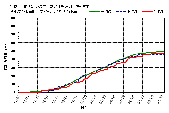札幌市北区（あいの里）の累計降雪量グラフ