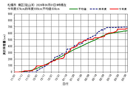 札幌市南区（定山渓）の累計降雪量グラフ