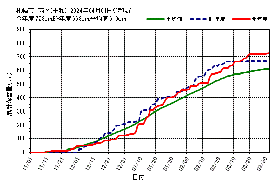 札幌市西区（平和）の累計降雪量グラフ
