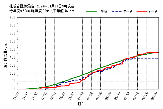 札幌管区気象台の累計降雪量グラフ