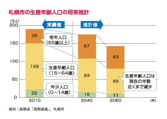 札幌市の生産年齢人口の将来推計