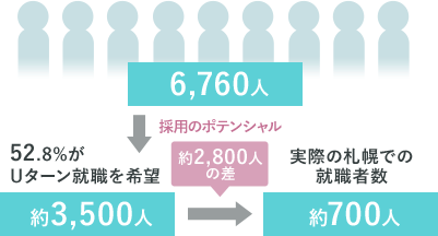 札幌での就職者数